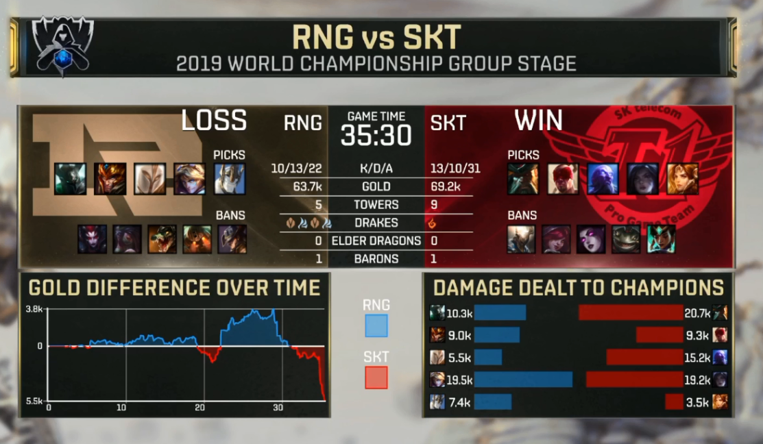 J9-包含Uzi连续五场比赛得分超过惊险取胜，SKT挑战极限！的词条